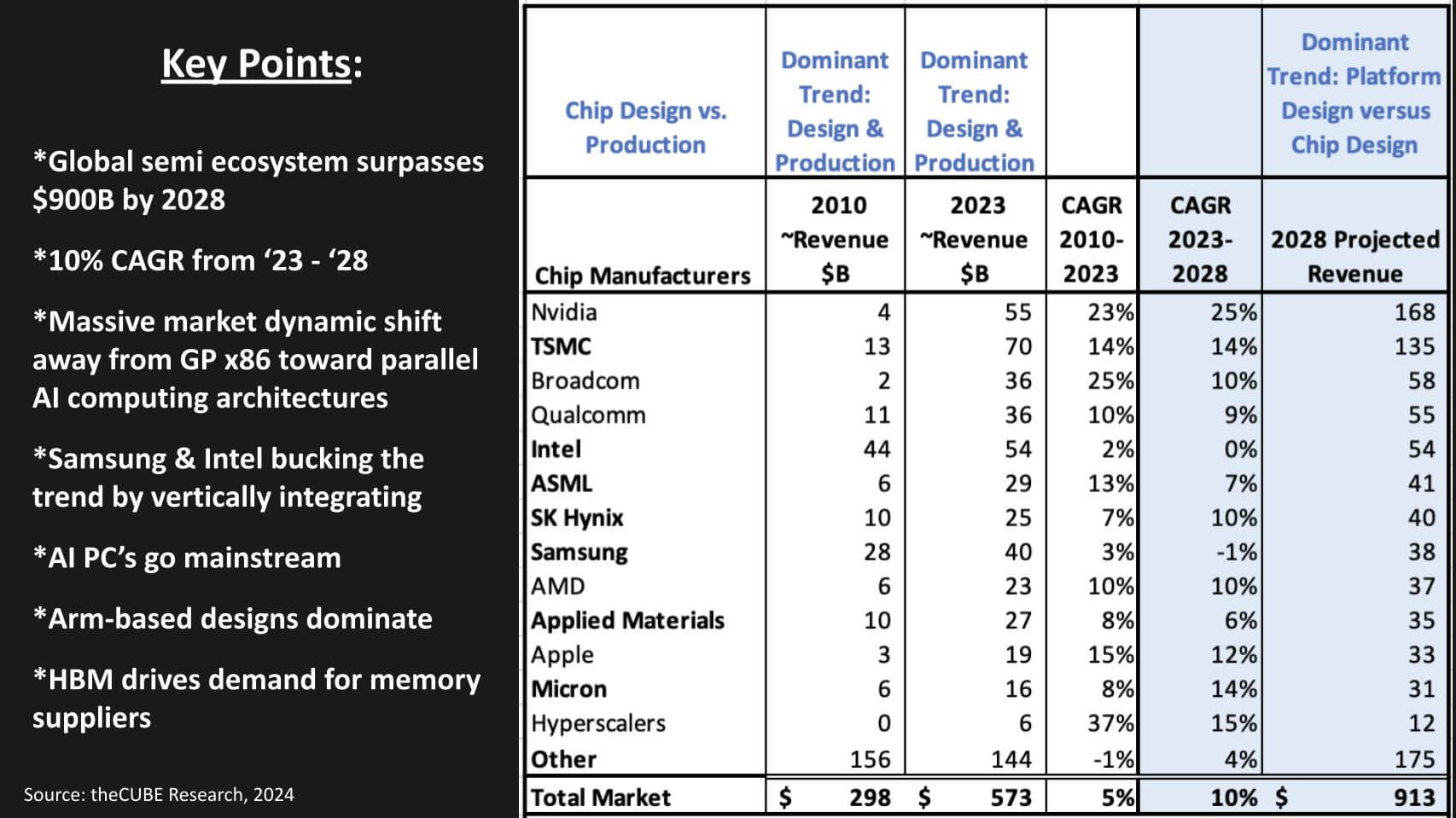 232 Breaking Analysis How NVIDIA TSM Broadcom And Qualcomm Will