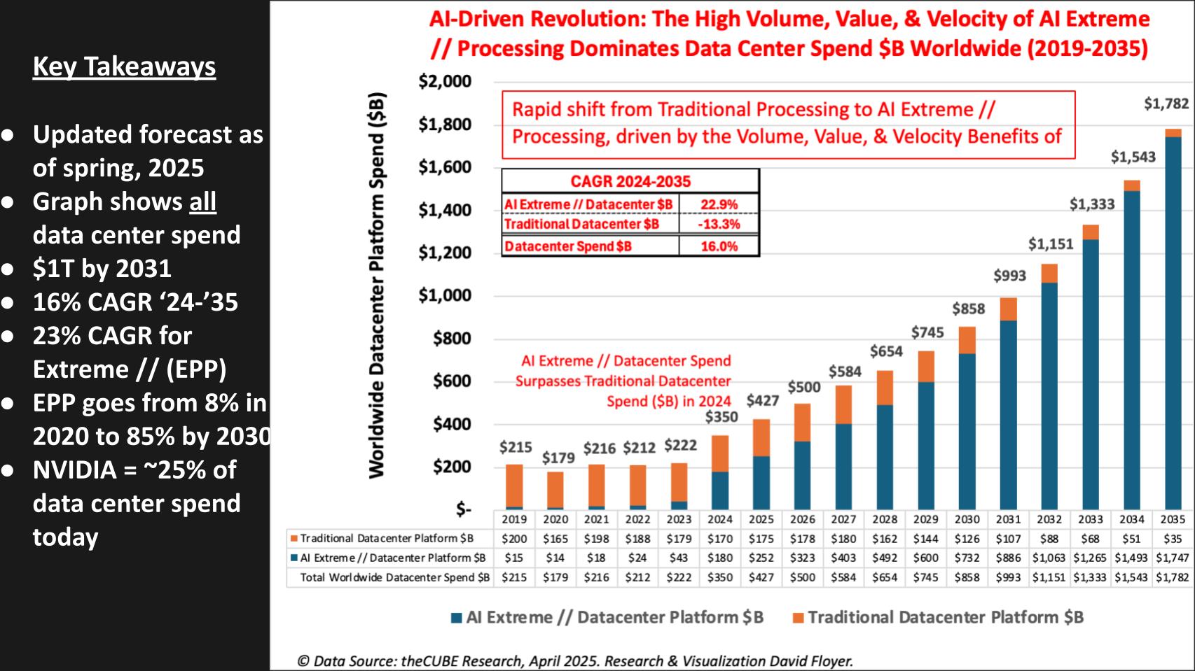 AI factories: Data centers of the future - SiliconANGLE