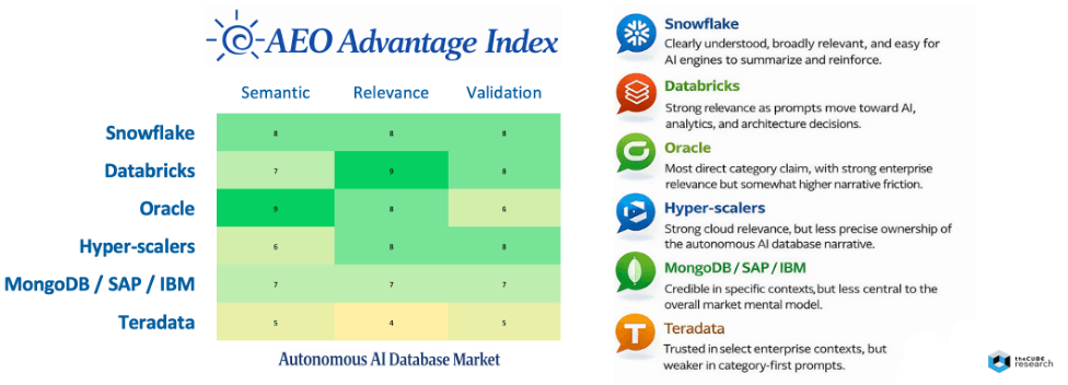 A graphic illustrating the importance of semantics, relevance and validation signals in being associated with the AI database marketplace.