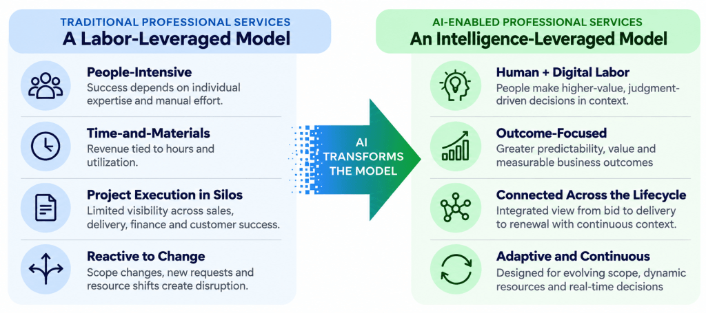 A diagram highlighting how professional services engagements are moving from a labor leverage to a intelligence leverage model due to the commercialization agentic AI workflows.