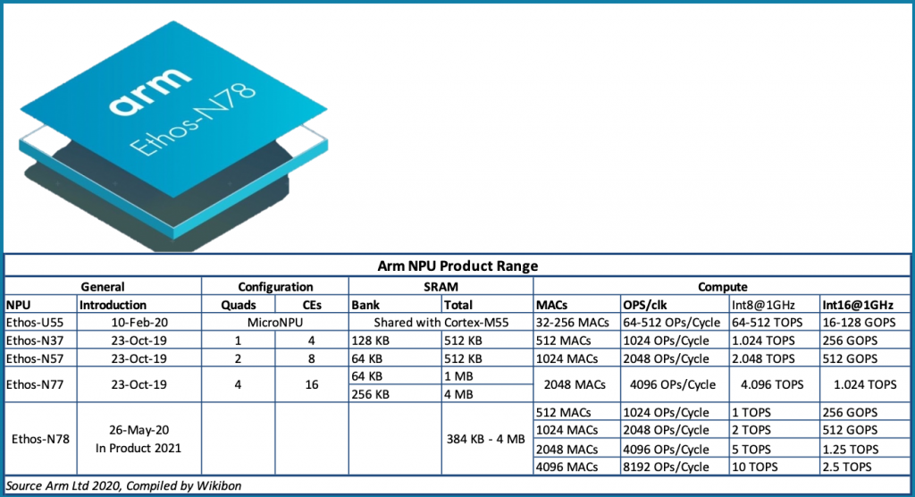 Arm Yourself: Heterogeneous Compute Ushers in 150x Higher Performance ...