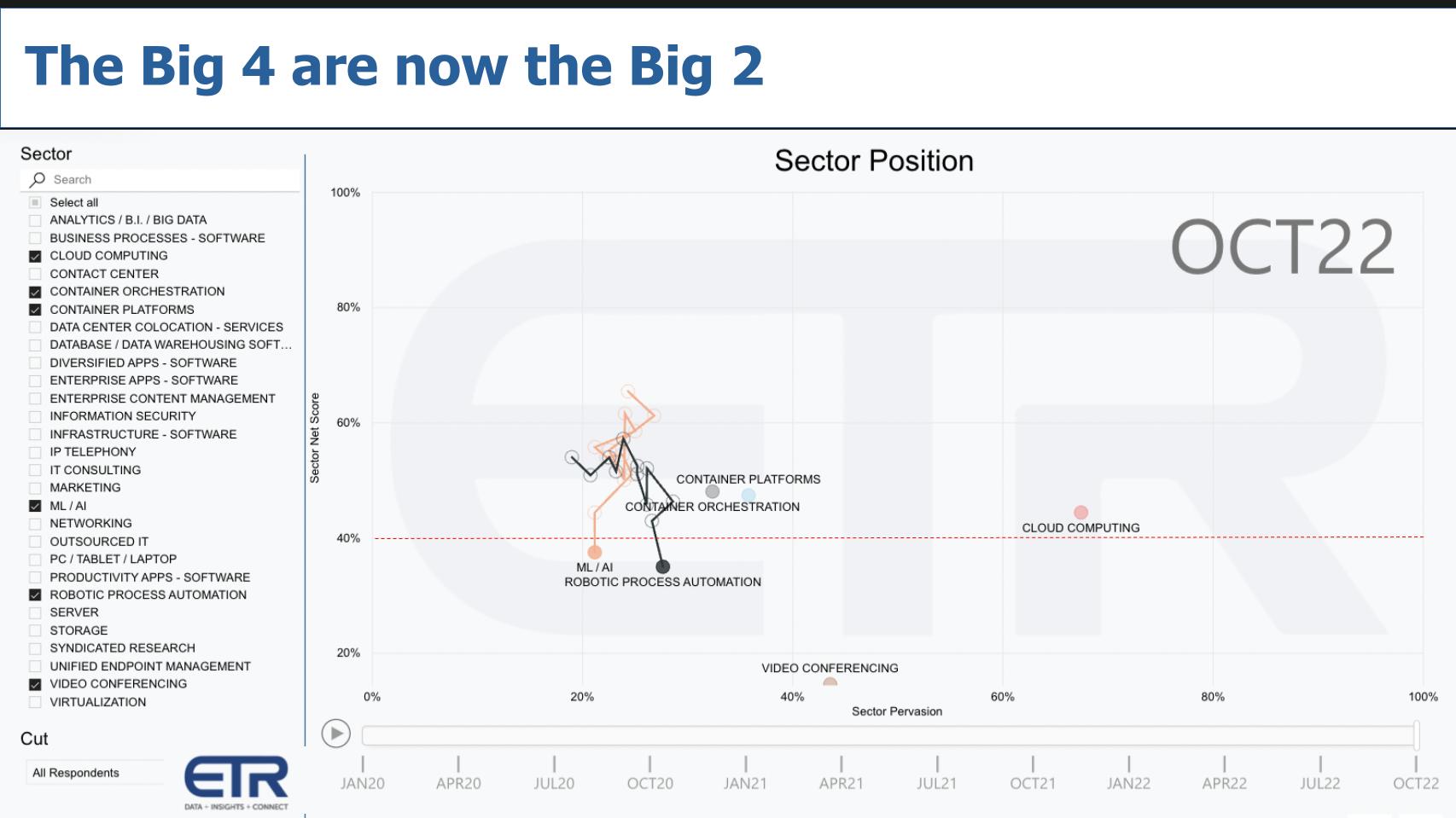As the tech tide recedes, all sectors feel the pinch - theCUBEResearch