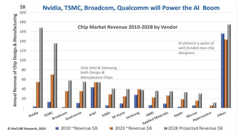 How Nvidia, TSMC, Broadcom and Qualcomm will lead a trillion-dollar ...