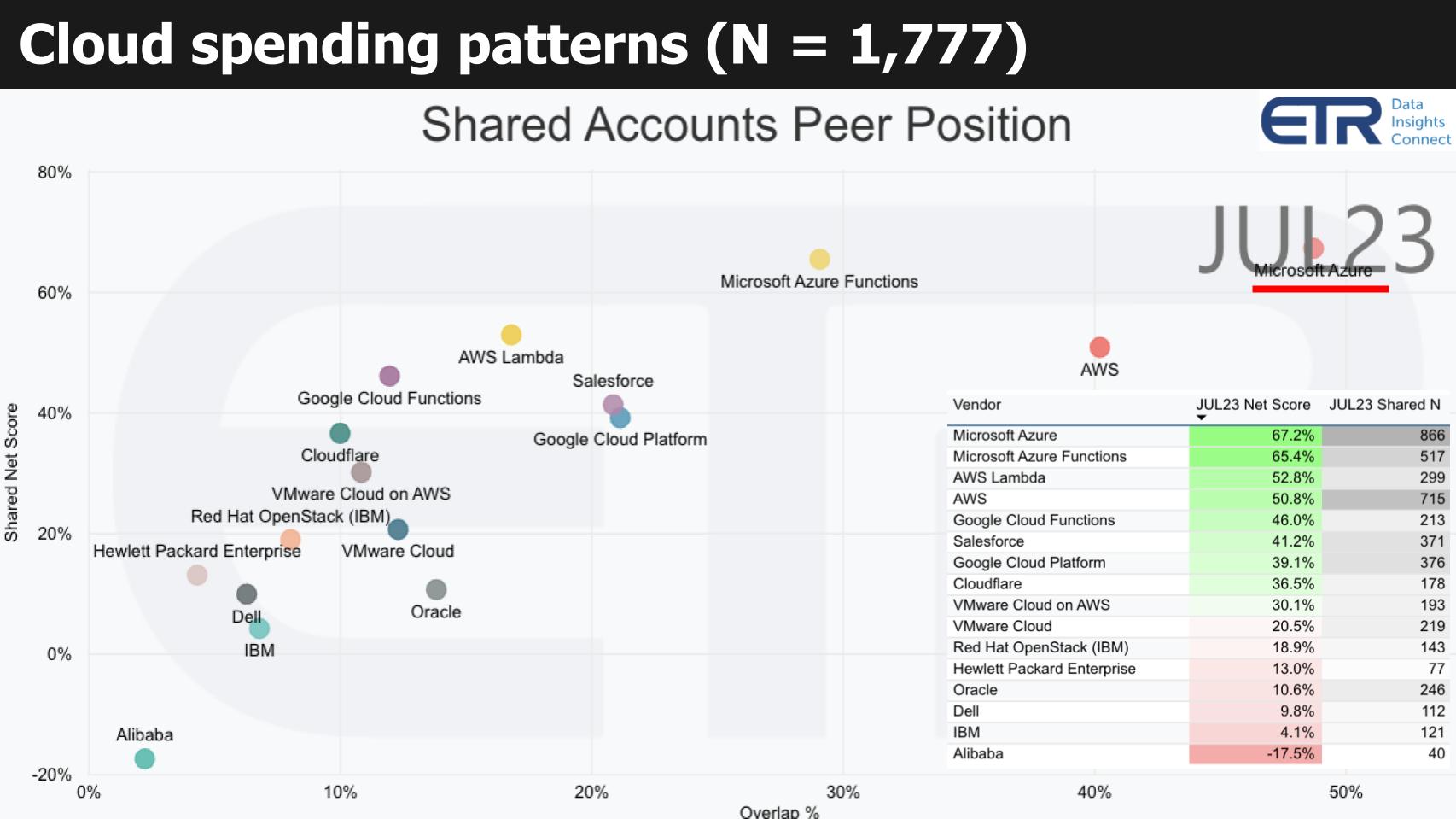 Breaking Analysis: What leaked court docs tell us about AWS, Azure