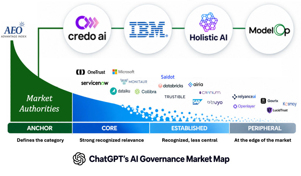 Infographic illustrating ChatGPT’s AI Governance Market Authority landscape. Credo AI, IBM, Holistic AI, and ModelOp form the four Anchor brands at the head of a descending long-tail curve. The landscape progresses through Core (6 brands), Established (8), and Peripheral (4), transitioning from solid green and blue sections into increasingly sparse, fading dots to illustrate declining market association and increasingly conditional AI visibility.