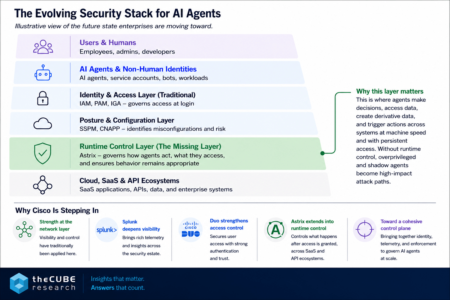 Cisco, Astrix, and the Missing Layer in AI Security - theCUBE Research