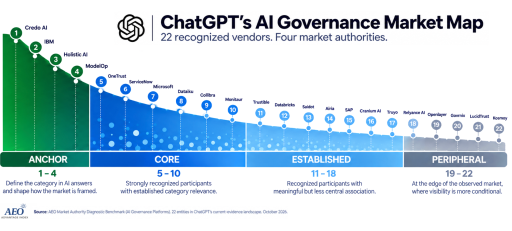 ChatGPT’s Enterprise AI Governance Platform Market Authority long-tail ranks 22 vendors across four tiers: Credo AI, IBM, Holistic AI, and ModelOp lead as Anchors, followed by Core, Established, and Peripheral providers with decreasing category centrality.