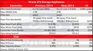 Comparison of Oracle ZS3-4 and Oracle ZS4-4 Storage Appliances Source: Wikibon 2015