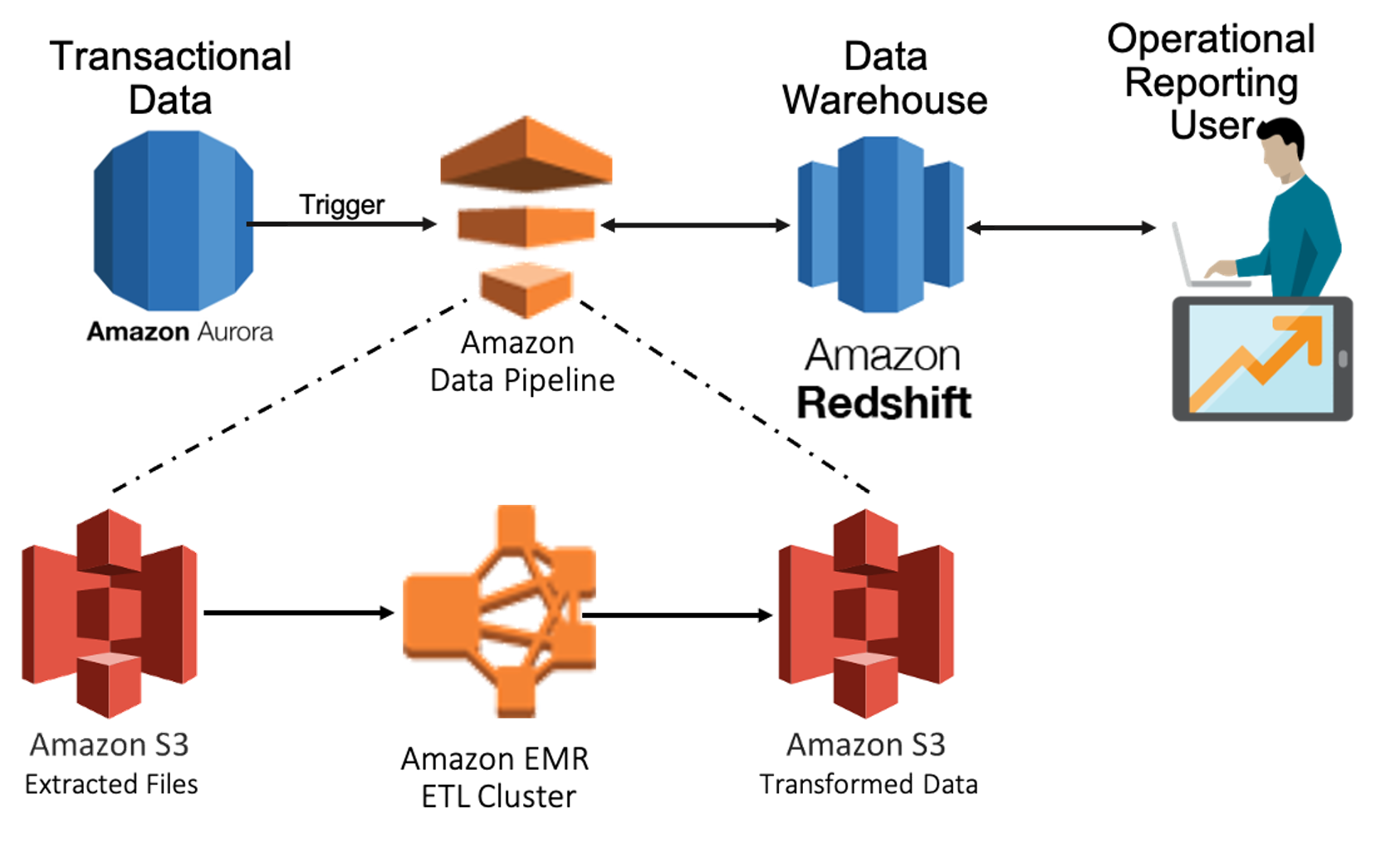 Oracle pipelined. AWS and GCP. Car sharing service database Sydney
