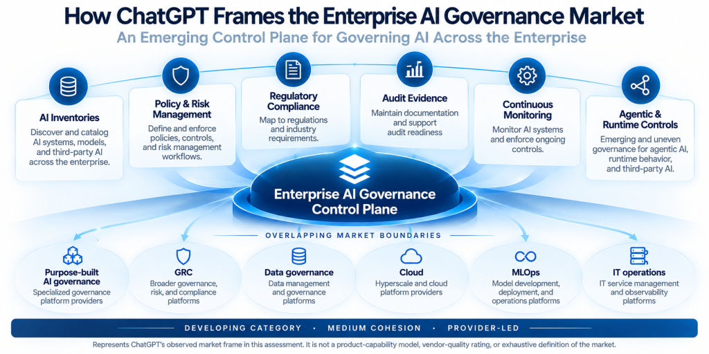 ChatGPT frames enterprise AI governance as an emerging control plane spanning six core capabilities and overlapping software markets, within a developing, medium-cohesion, provider-led category.