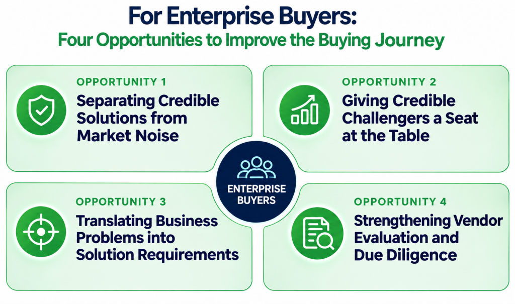 Infographic illustrating four ways AI improves enterprise technology buying: validating credible solutions, discovering emerging providers, matching business requirements to solutions, and strengthening vendor evaluation and due diligence.