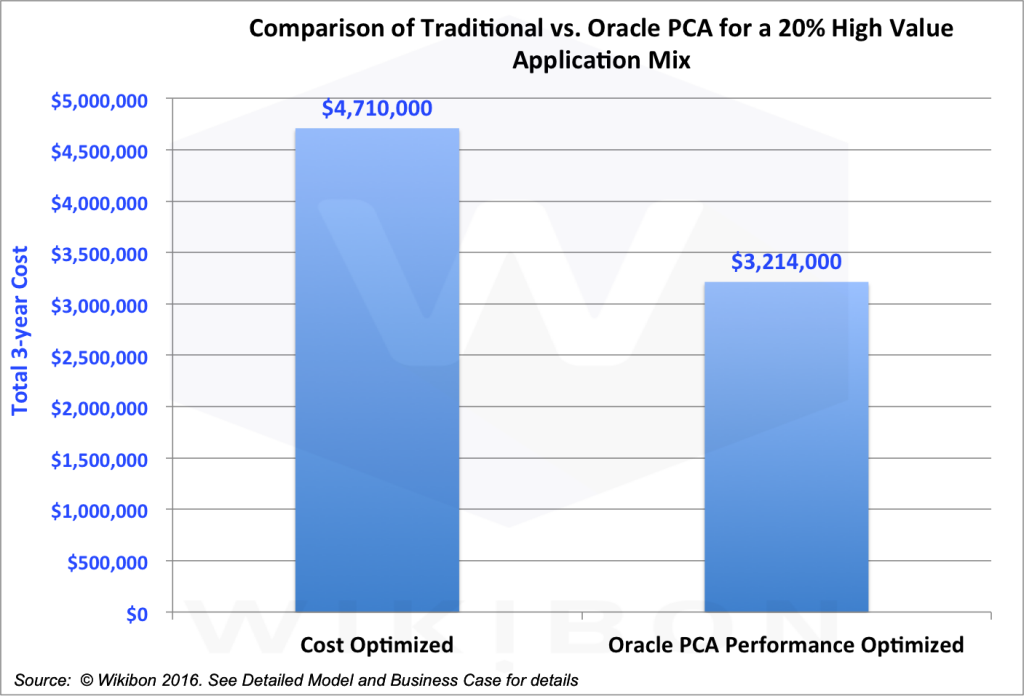 The Value of Converged Infrastructure for High Value Mixed Workload ...