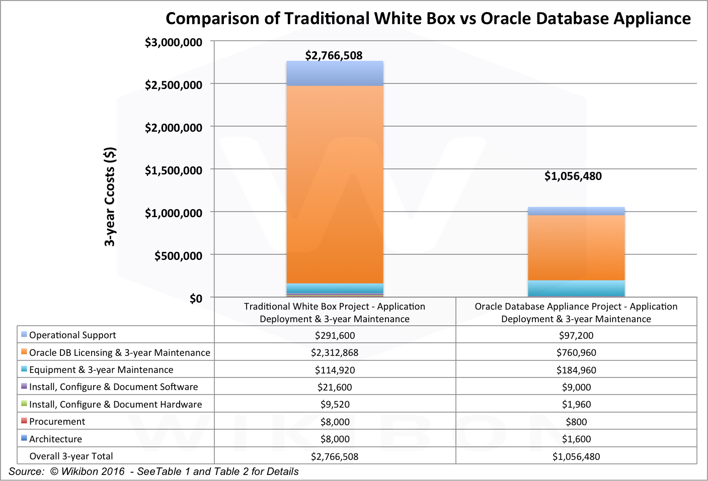 Oracle appliance. Oracle appliance