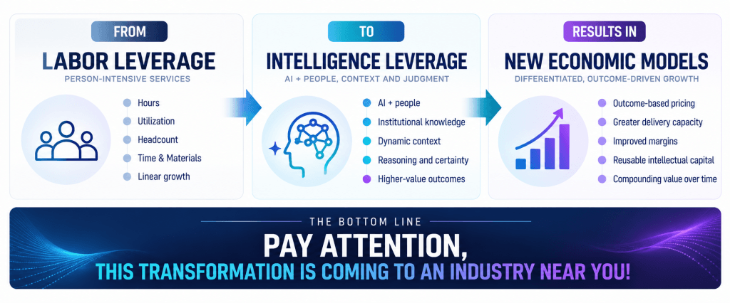 Graphical diagram illustrating the shift from labor leverage, to intelligence leverage in professional services, and how that will generate new economic models that will eventually shift to other industries.