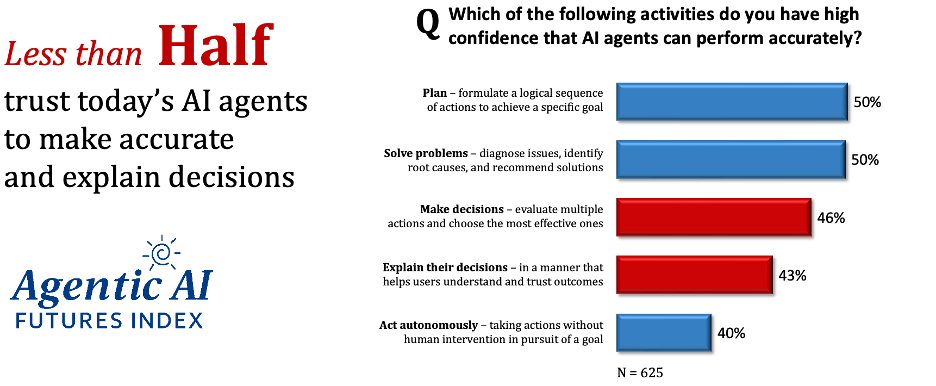 Graphic showing that only half of enterprises trust AI agents to make decisions.