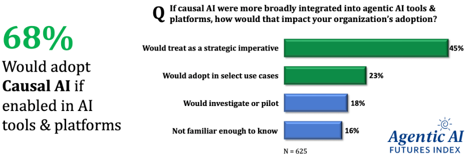 Graphic showing that 68% of enterprises would adopt causal AI if integrated into agerntic AI platforms and tools.