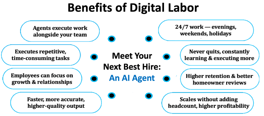 A chart showing the various benefits that digital labor can provide businesses.