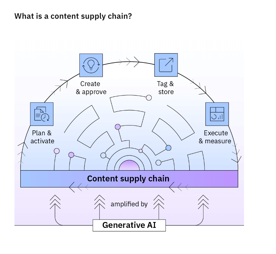From Adobe and IBM, an illustration of the Content Supply Chain