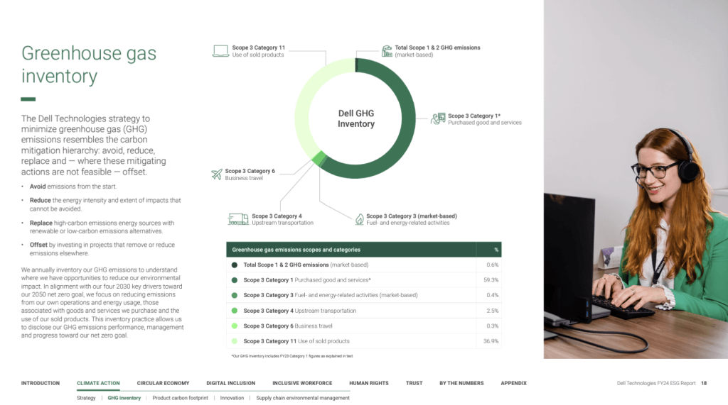 Dell's FY24 ESG Report - greenhouse gas reduction