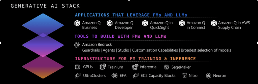 AWS Gen AI Stack overview