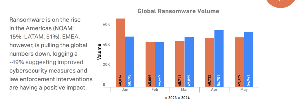 SonicWall 2024 Mid-Year Cyber Threat Report - data on ransomware 