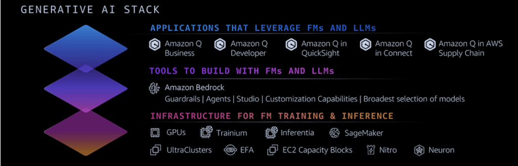 AWS's AI strategy, with Amazon Bedrock fueling from the center