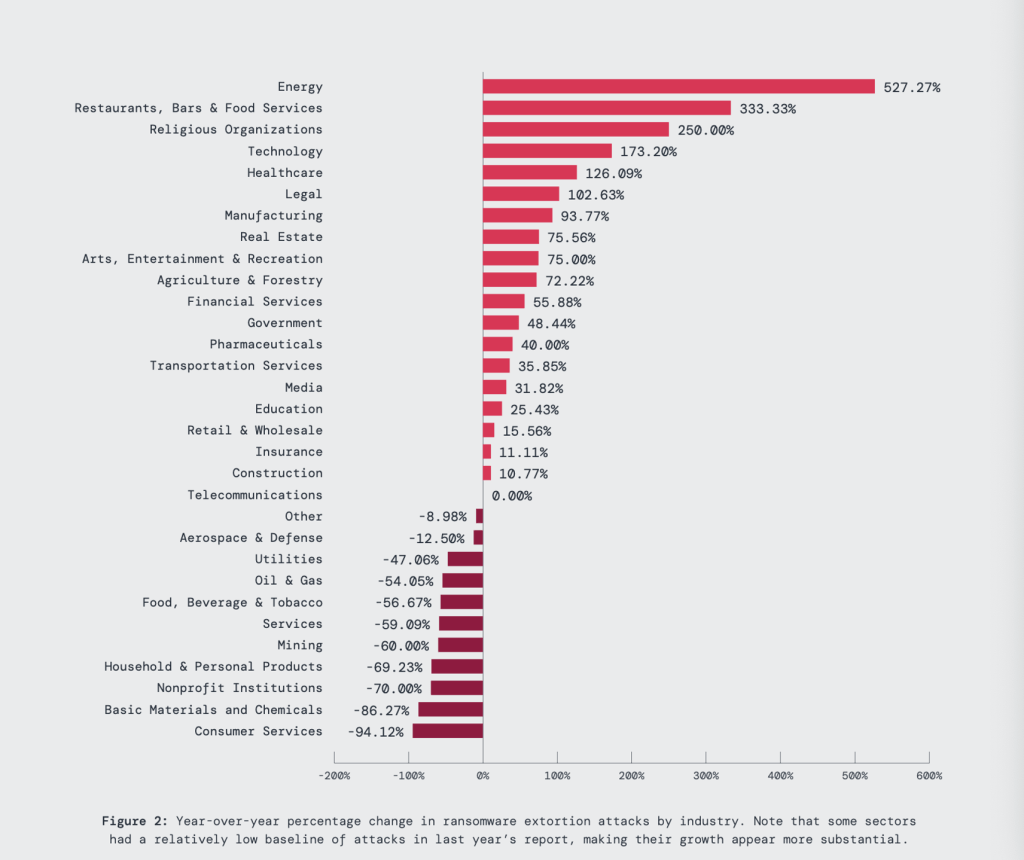 Zscaler ThreatLabz Ransomware Report data on yoy trends across industries