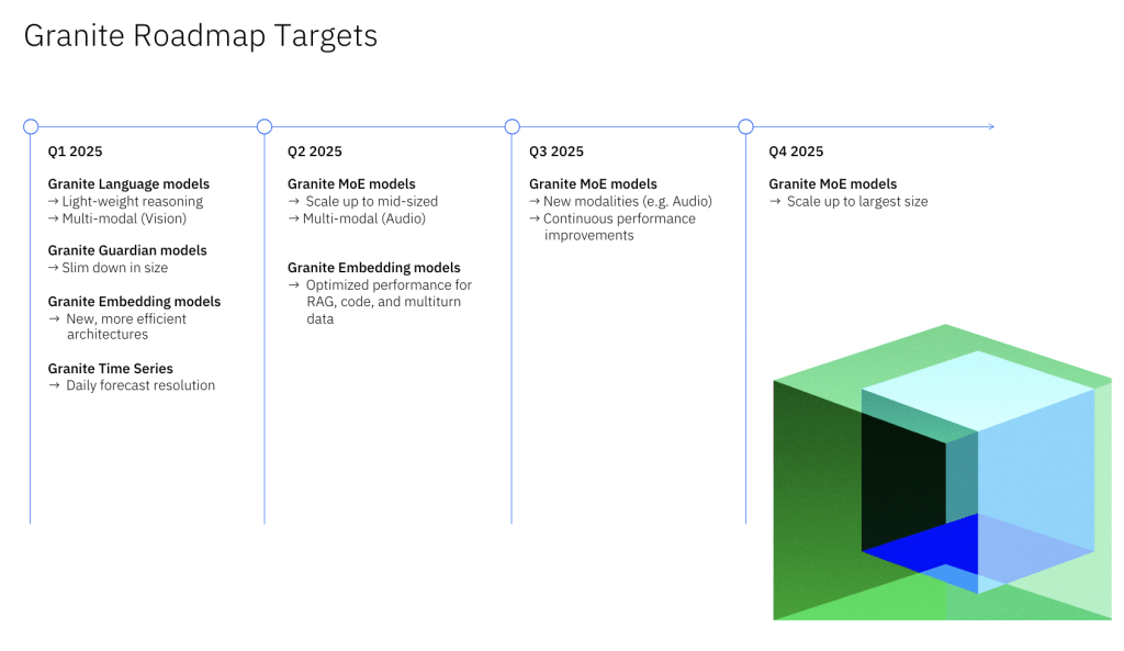 IBM Granite 3.2 Ups the Ante on Open, Efficient, and Trusted Enterprise ...