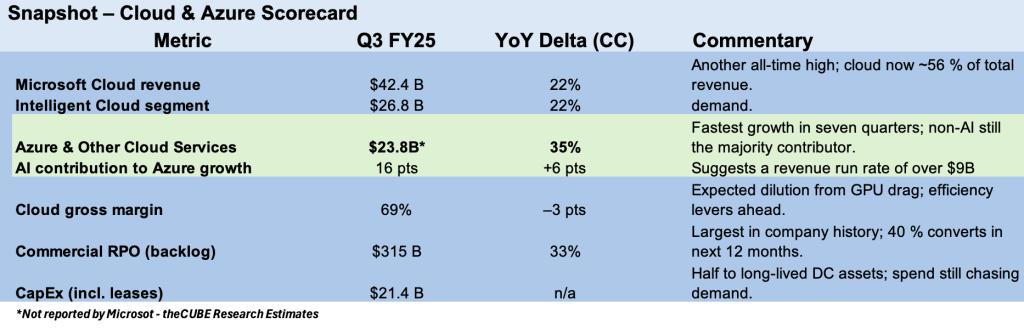 Microsoft FY25 Q3: Azure’s Re-acceleration Proves the Cloud Runway Is ...
