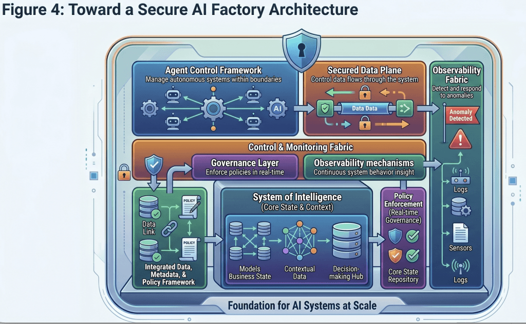 Securing the AI Factory: The New Control Plane for Data, Models and ...
