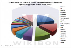 ServerSANVendorPercent2014