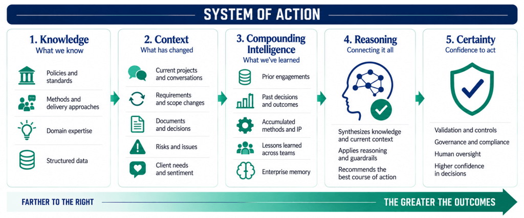 Diagram illustrating the progression of improved outcomes across an AI system of action in professional services engagements driven by Certinia Veda.