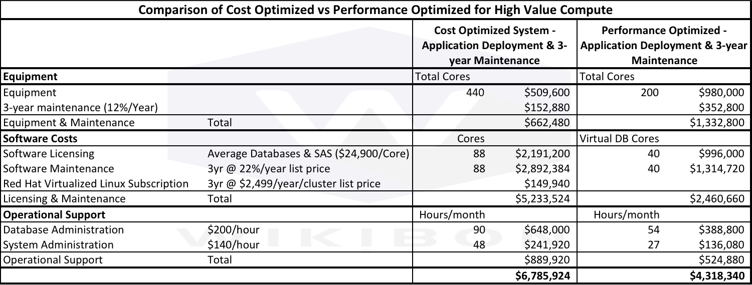 High Performance Tp Cost Optimizing Infrastructure for High Value Compute Environments - theCUBE ...