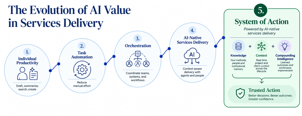 A graphic illustrating the economic evolution of the AI delivery lifecycle from productivity, to automation, to orchestration, to systems of action, collectively changing the economics of the professional services industry.