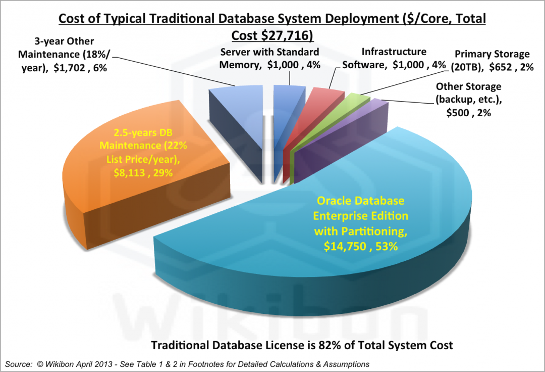 Virtualization of Oracle Evolves to Best Practice for Production ...