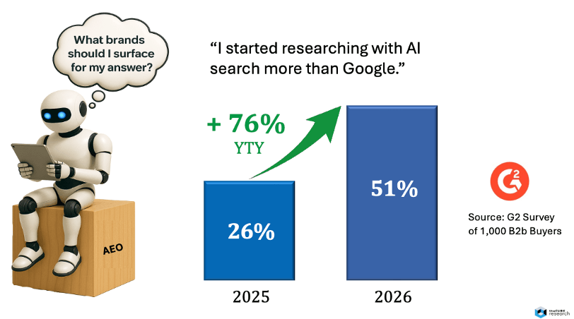 A graphic showing that 51% of B2B buyers now start with AI discovery and search over Google search.