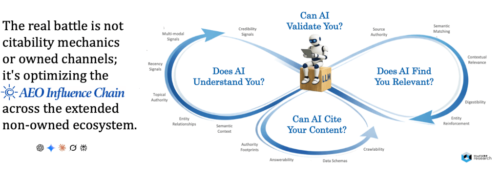 A graphic illustrating that the real AEO battle for vendors is optimizing the full influence chain across non-owned digital domains.