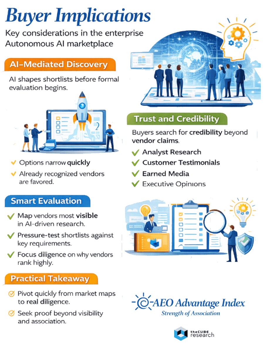 The buyer implications of using AEO's strength of association in the AI Database, AI discovery, and buyer journey.