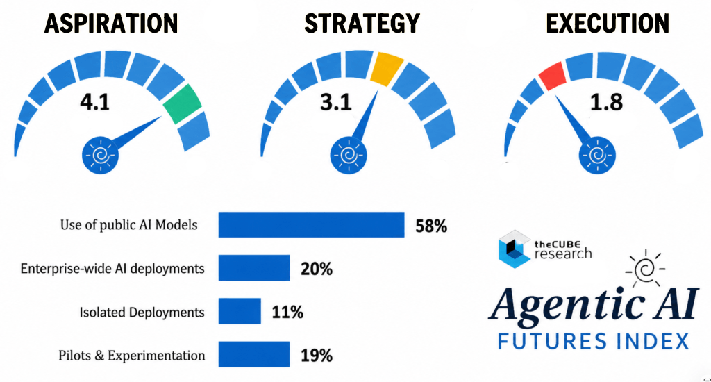 An image of the Agentic AI Futures Index showing the over-dependence on foundation models among most enterprises, creating the AI Velocity trap.