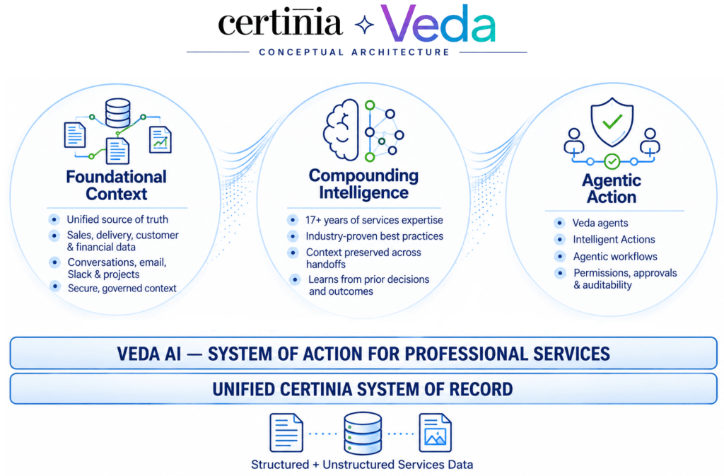 A graphic illustrating the conceptual architecture of Certinia Veda and how it provides a business model operating layer for professional services.