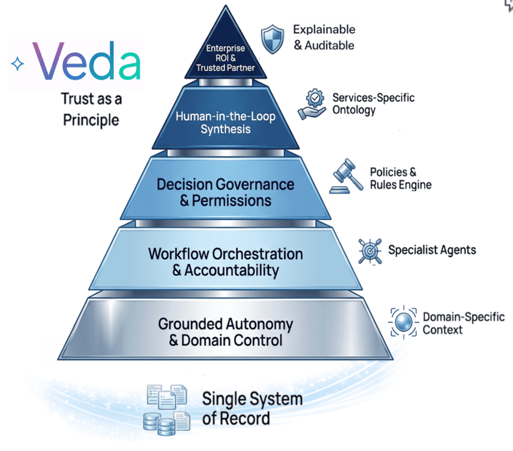 Graphic of Certinia Veda's AI agent trust architecture.