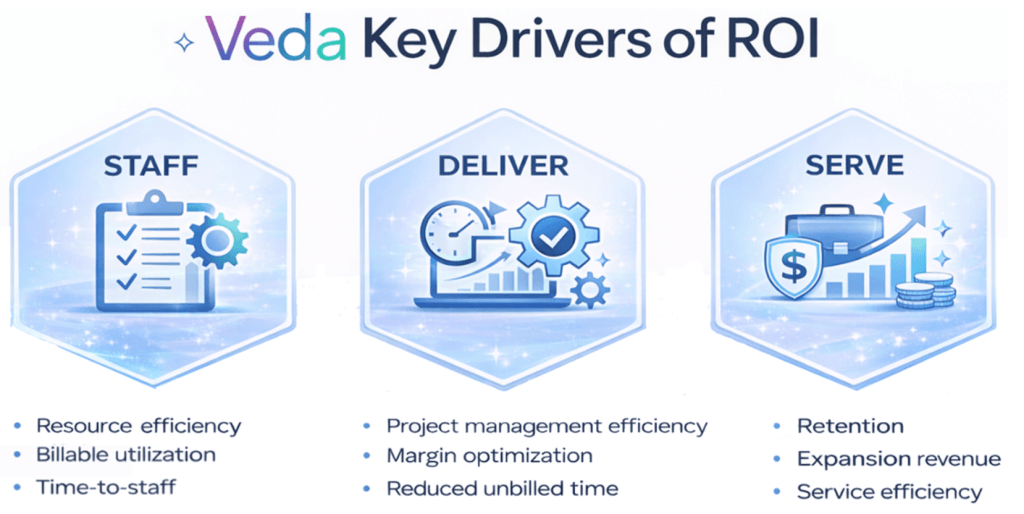 Graphic showing the key drivers of enhanced agentic AI ROI delivered by Certinia Veda.