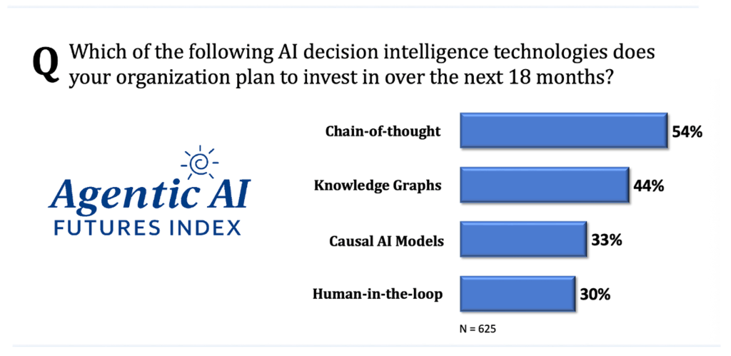 theCUBE Research Agentic AI Futures Index indicates a growing investment in AI knowledge graphics and causal AI.