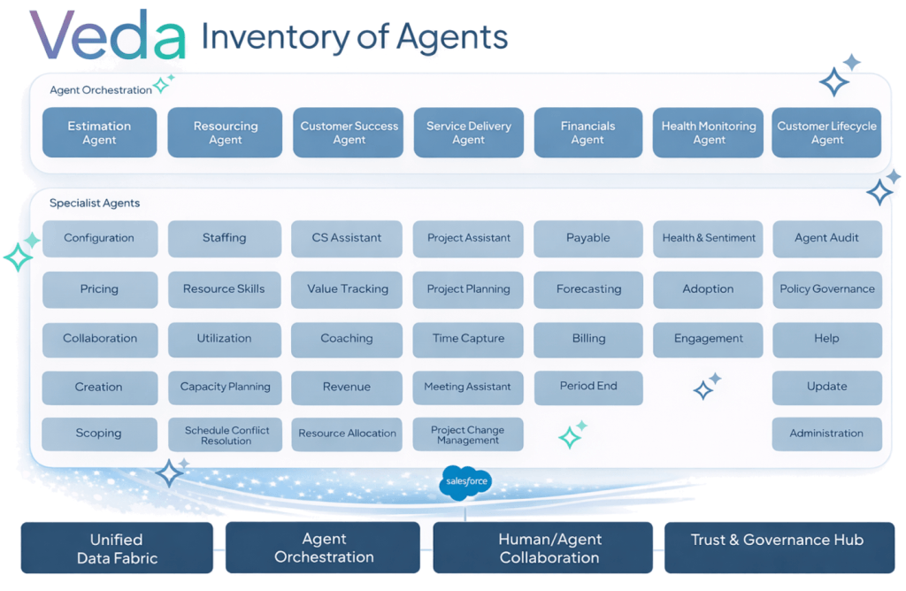 Graphic showing the array of specialist AI agents in the Certinia Veda workflow.