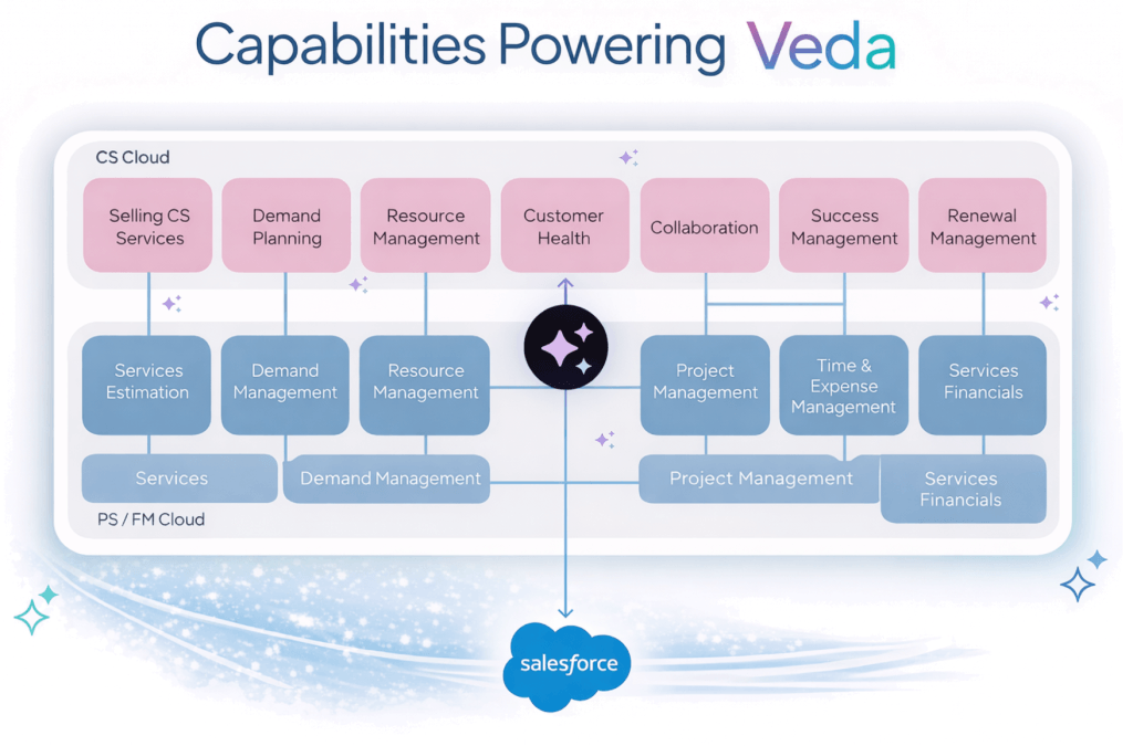 Graphic illustrating the Certinia Veda Agentic AI solution architecture and capabilities.