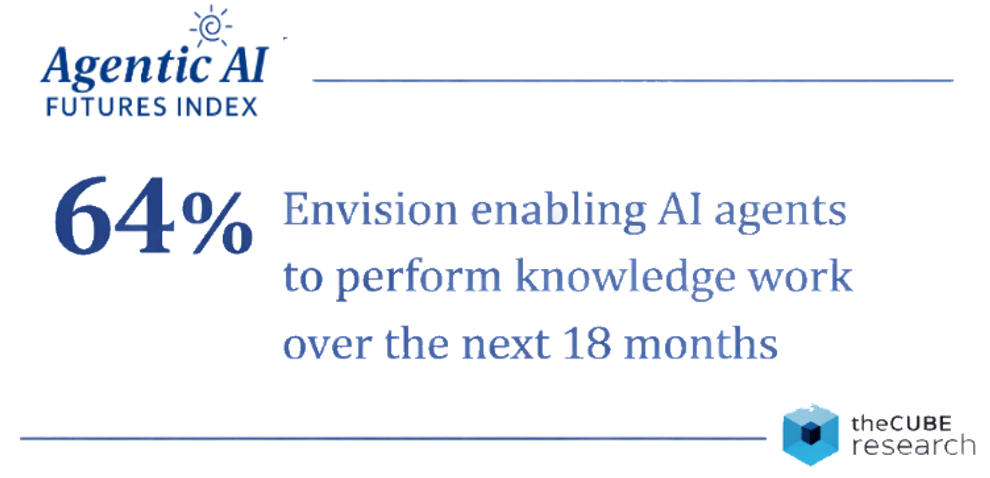 theCUBE Research and Hebner Advisories LLC Agentic AI Futures Index - 64% plan to deploy Agents that do knowledge work, not just task automation.