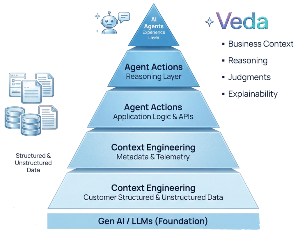 Graphic of the Certinia Veda agentic AI architecture, which builds upon an LLM layer to add Context Engineering and Action layers to enable reasoning.