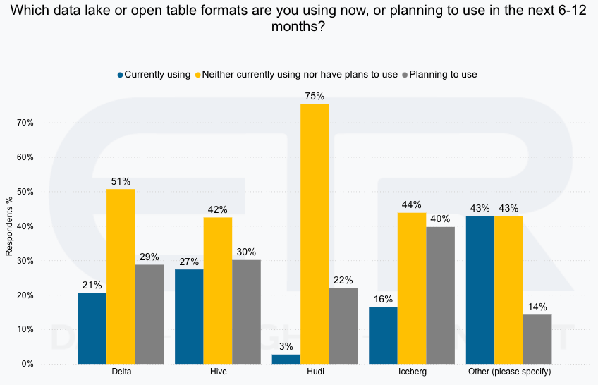 From ETR.ai showing what open table formats are more likely to be used in the next 6 - 12 months -Databricks & Snowflake Shared Customers Survey July '24 - ETR.ai