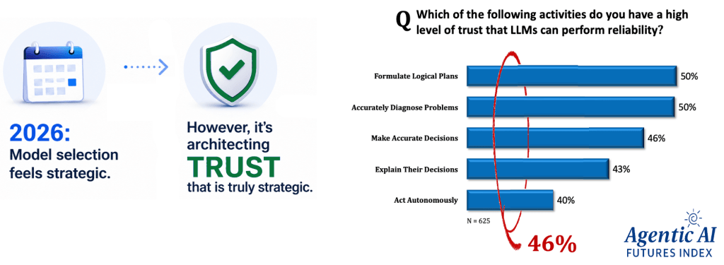 A visual from the Agentic AI Futures Index survey that illustrates that most enterprise AI professionals do not have a high level of trust in AI outcomes.