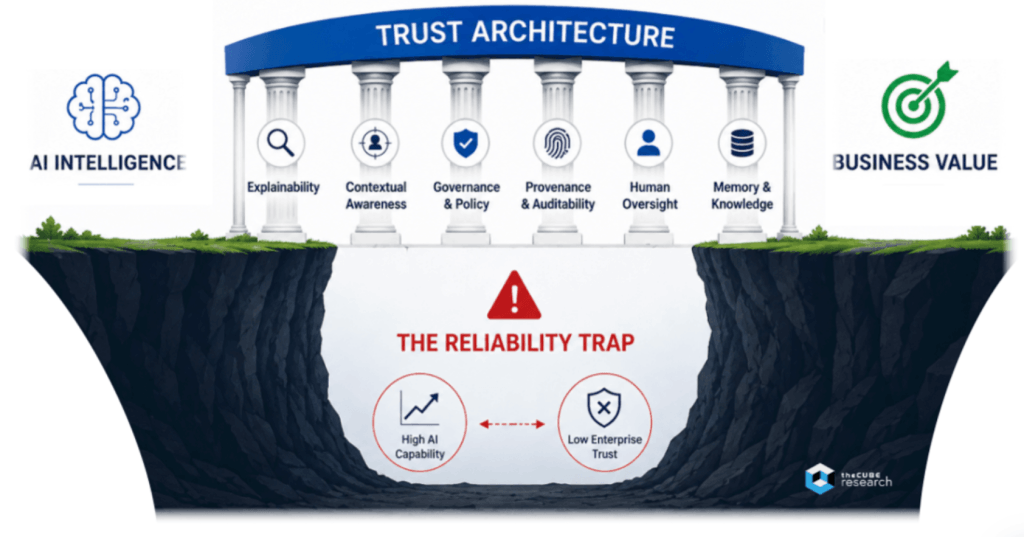 A visualization of the AI reliability trap, and the need for enterprises to build Trust & Governance architectures.